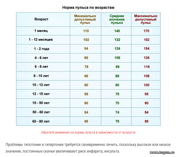 Пульс у мужчины в 55 лет