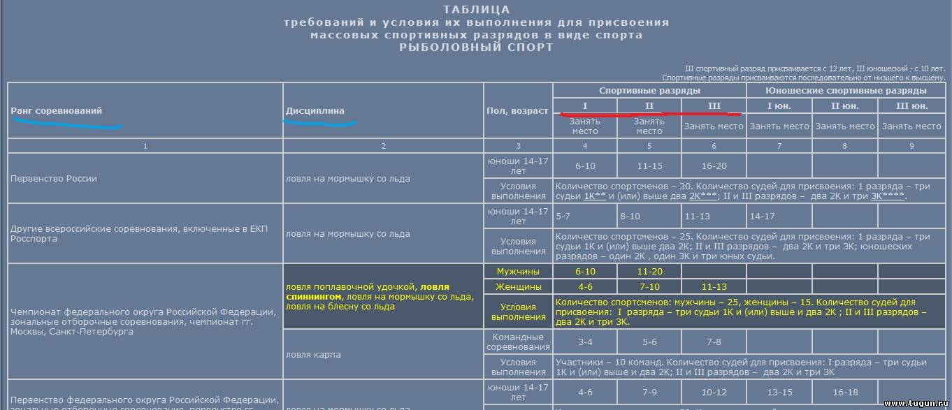 Присвоение разрядов москва. Присвоение спортивных разрядов в рыболовном спорте. Таблица присвоения спортивных разрядов. Требования к присвоению спортивных разрядов. Нормативы для присвоения спортивных разрядов.