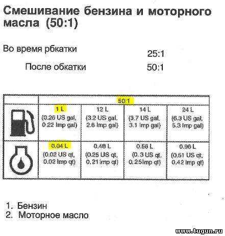 Сколько масла в бензин. Таблица смешать бензин с маслом для бензопилы. Пропорция смеси бензина для пилы Хускварна. Таблица смеси бензина с маслом для бензопилы. Таблица масло бензин для бензопилы.