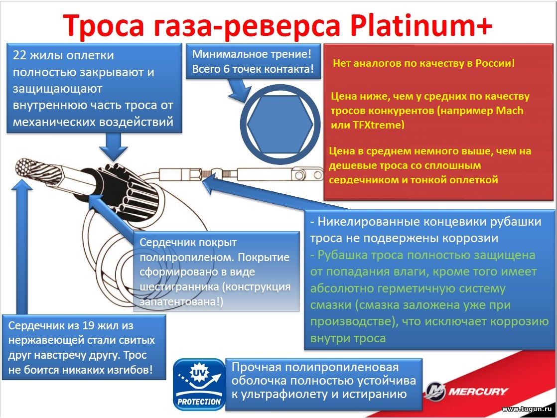 Реверсе газа. Реверс газа. Изготовление тросик газа. Система газа тросика. Оплётка для тросов газа реверса.